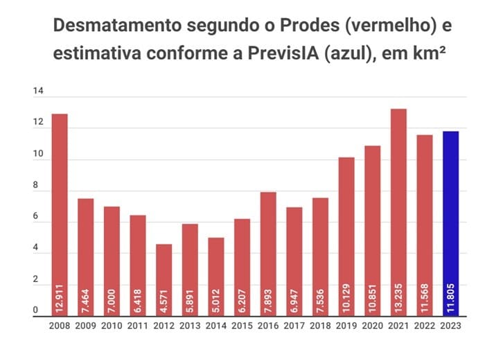 grafico da Amazônia